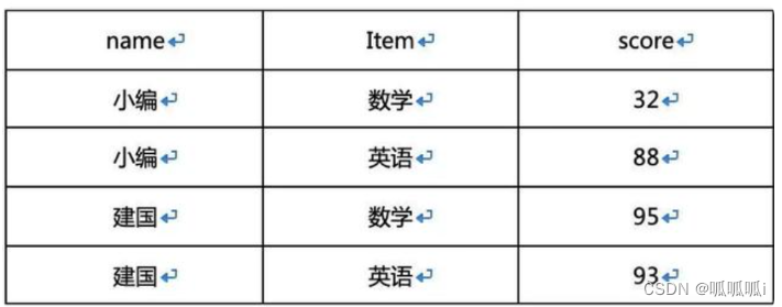 Hive SQL中的列转行（lateral view与explode）、行转列,第14张