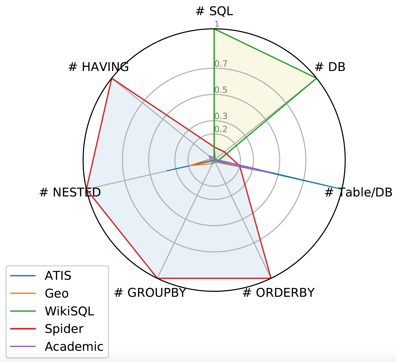 NL2SQL基础系列(1)：业界顶尖排行榜、权威测评数据集及LLM大模型（Spider vs BIRD）全面对比优劣分析[Text2SQL、Text2DSL],第17张