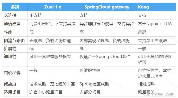 浅谈Zuul、Gateway,第1张