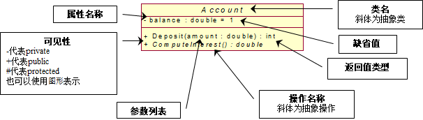 [架构之路-214]- UML-类图图解、详解、结构化、本质化讲解,在这里插入图片描述,第2张