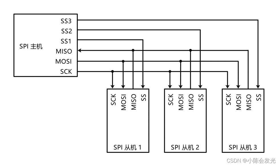 STM32-SPI通信协议,第1张