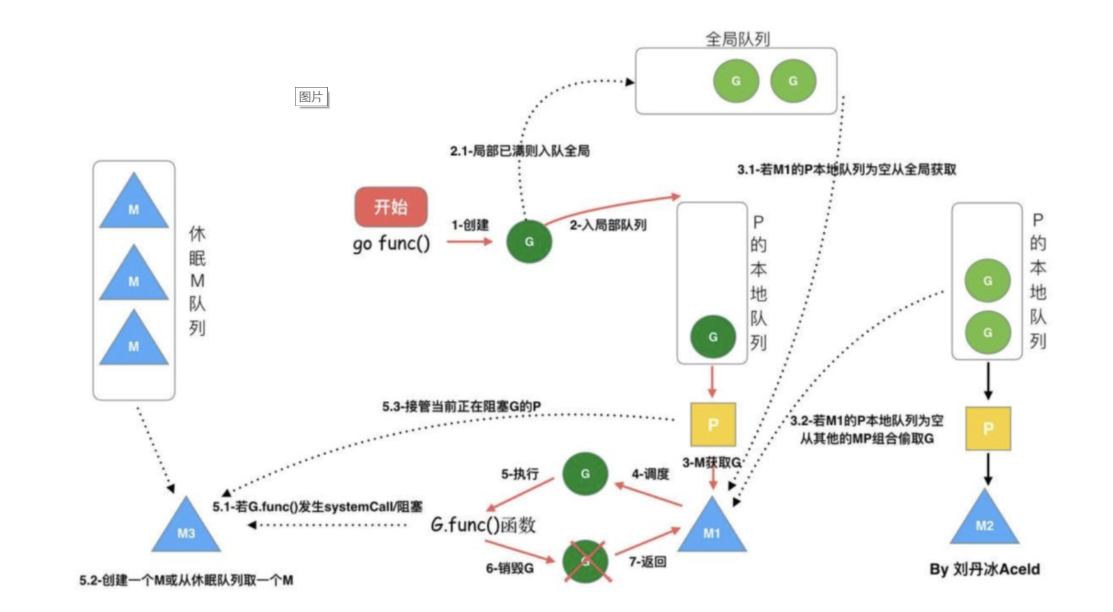 golang面试题大全,第2张