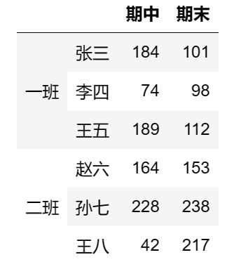 【玩转pandas系列】pandas数据结构—DataFrame,第26张