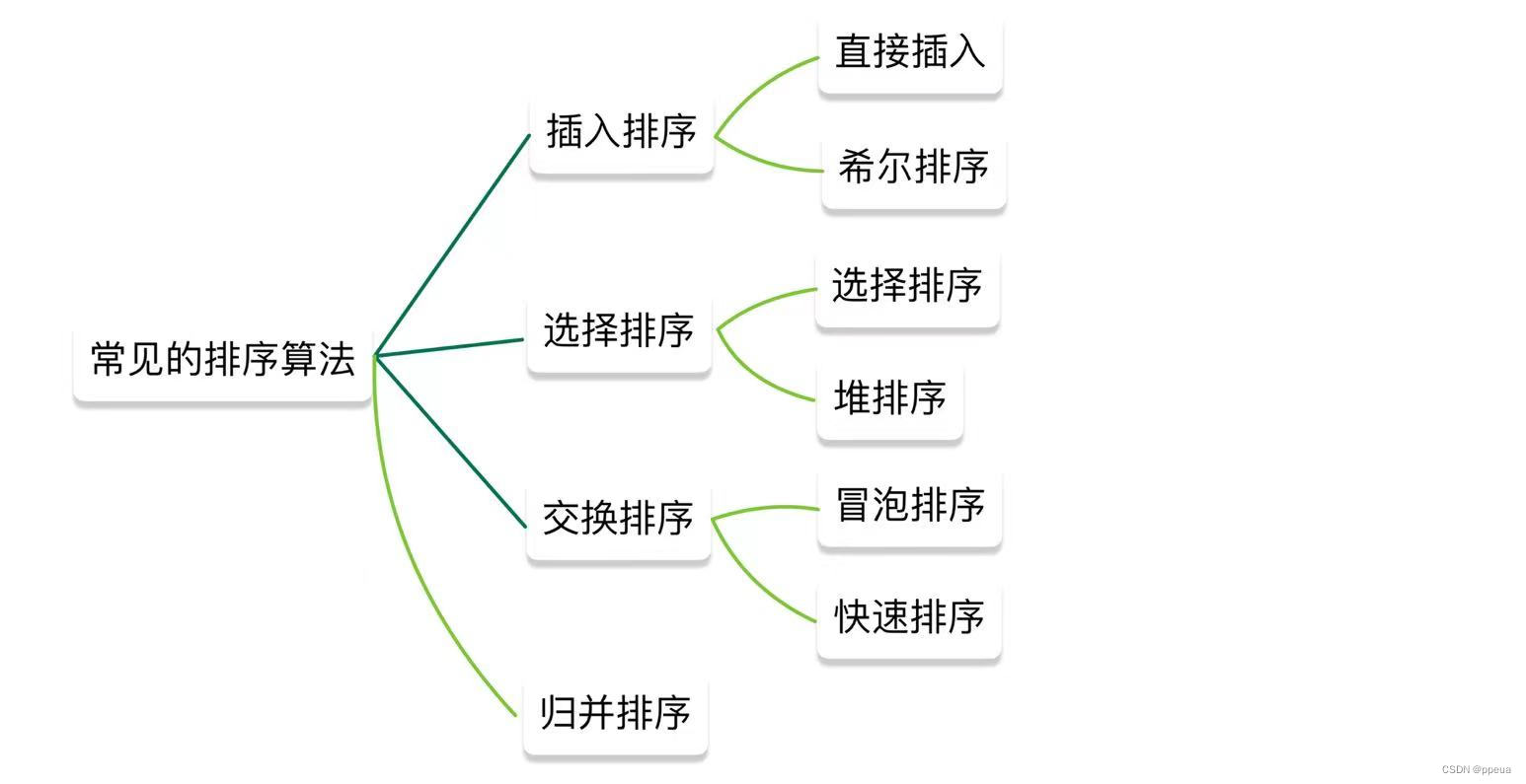 【排序】排序这样写才对Ⅰ --插入排序与选择排序,第3张