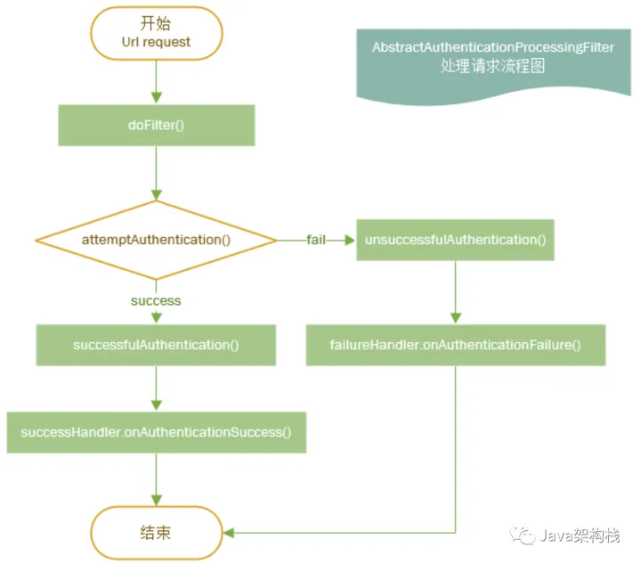 Spring Security认证授权流程,第10张