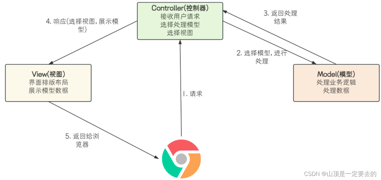 【Java EE】关于Spring MVC 响应,在这里插入图片描述,第3张