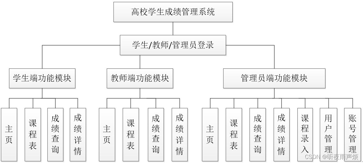 基于SpringBoot+vue的高校学生成绩管理系统,在这里插入图片描述,第5张