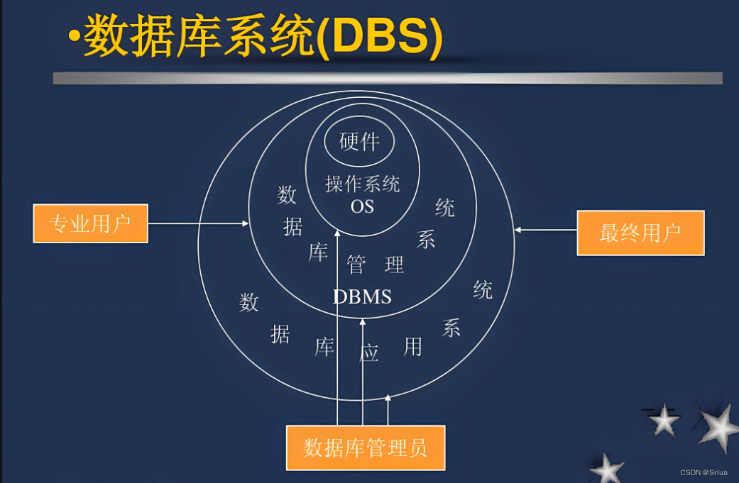 数据库系统架构与DBMS功能探微：现代信息时代数据管理的关键,第2张