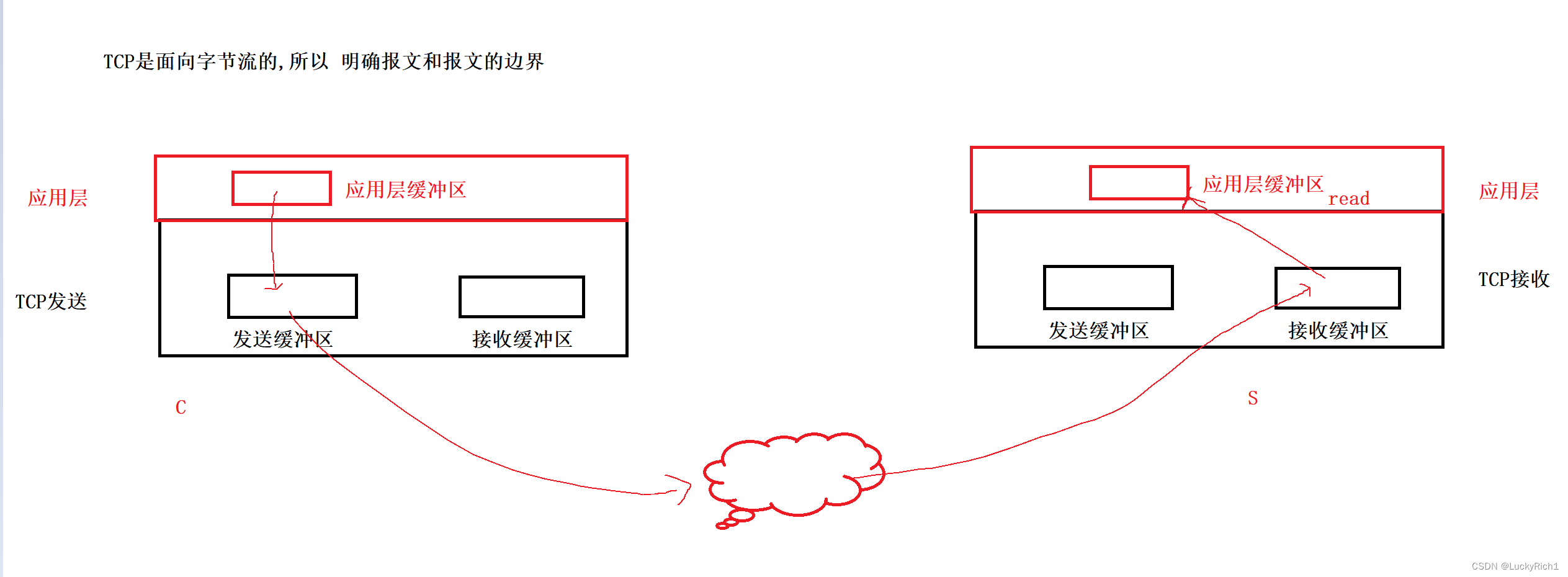 【Linux网络编程】自定义协议+序列化+反序列化,在这里插入图片描述,第7张