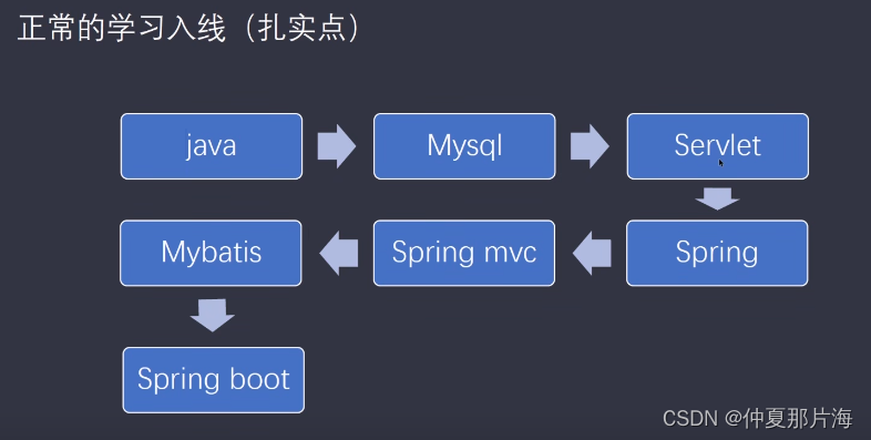 spring Boot快速入门,在这里插入图片描述,第1张