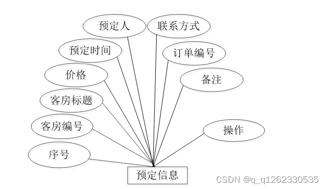 基于springboot的酒店管理系统论文,在这里插入图片描述,第9张