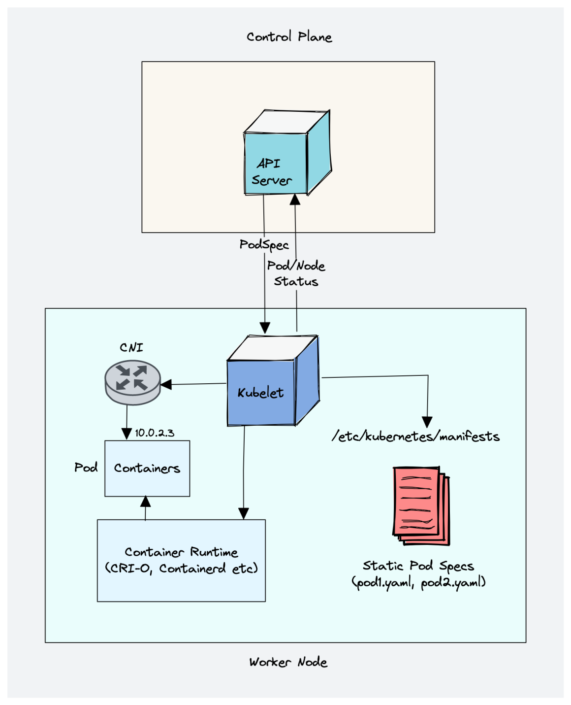 【解读Kubernetes架构】全面指南，带你掌握Kubernetes的设计原理与构成！,在这里插入图片描述,第8张