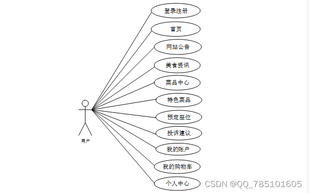 SSM餐厅点餐系统--02635（免费领源码）可做计算机毕业设计JAVA、PHP、爬虫、APP、小程序、C#、C++、python、数据可视化、大数据、全套文案,第3张