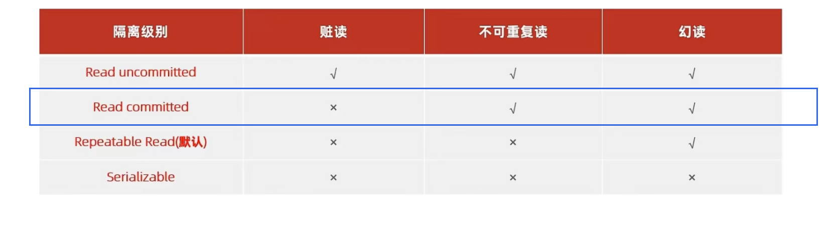 【Mysql-12】一文解读【事务】-【基本操作四大特性并发事务问题事务隔离级别】,在这里插入图片描述,第19张