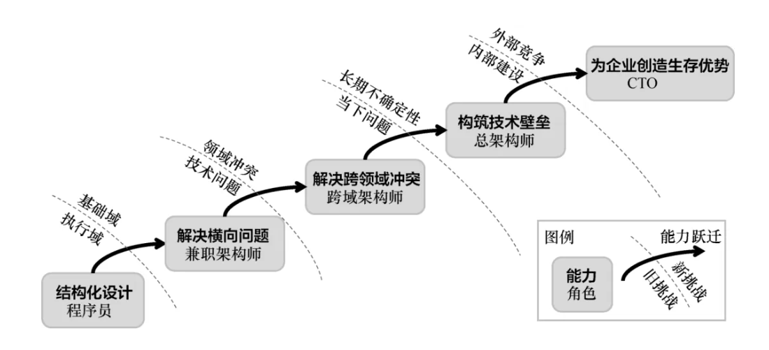 一本书揭秘程序员如何培养架构思维！,第5张