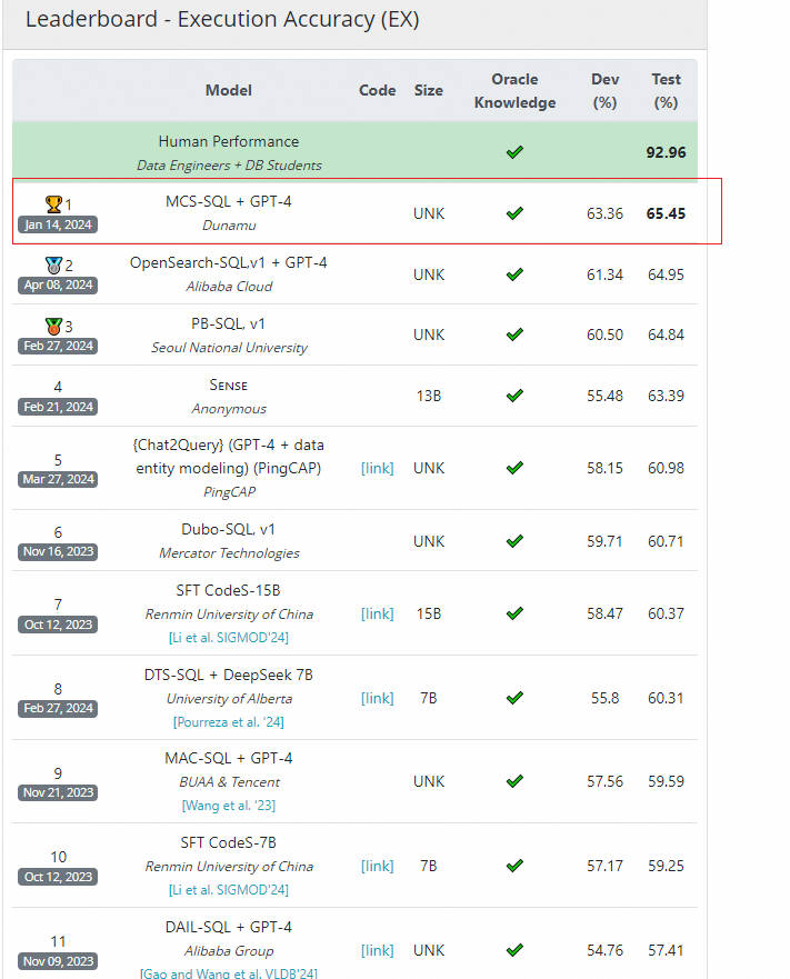 NL2SQL基础系列(1)：业界顶尖排行榜、权威测评数据集及LLM大模型（Spider vs BIRD）全面对比优劣分析[Text2SQL、Text2DSL],第24张