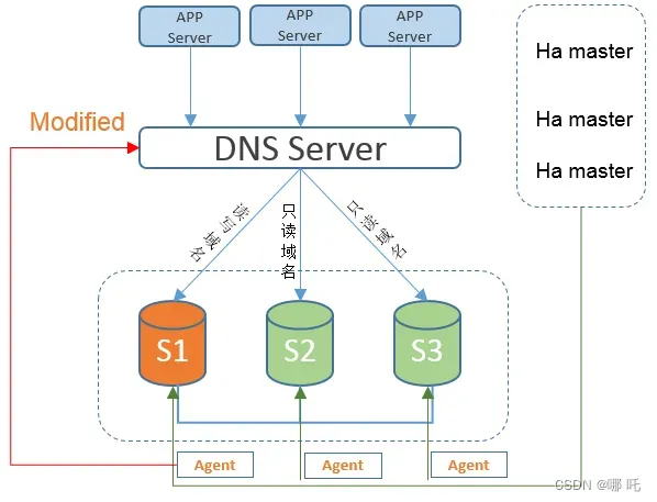 MySQL高可用解决方案――从主从复制到InnoDB Cluster架构,在这里插入图片描述,第5张