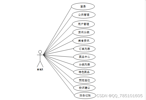 SSM餐厅点餐系统--02635（免费领源码）可做计算机毕业设计JAVA、PHP、爬虫、APP、小程序、C#、C++、python、数据可视化、大数据、全套文案,第4张