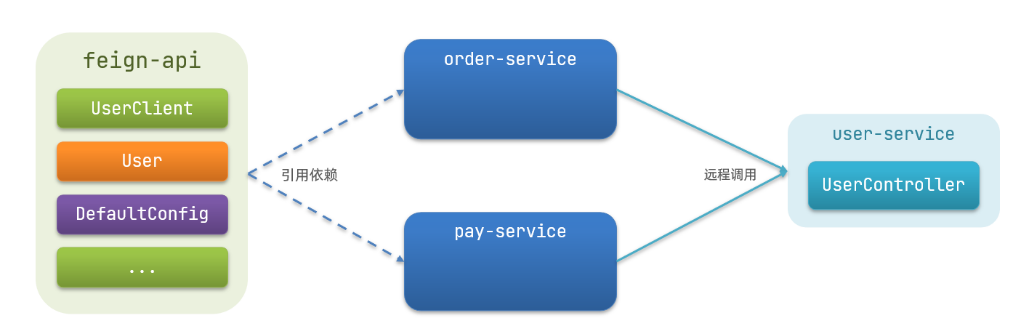 【微服务】SpringCloud之Feign远程调用,在这里插入图片描述,第3张