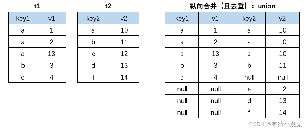 12.Mysql 多表数据横向合并和纵向合并,在这里插入图片描述,第8张