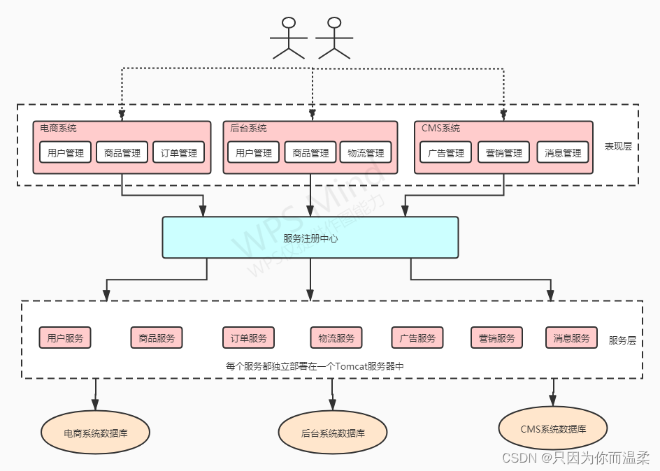 SpringCloudAlibaba常用组件,在这里插入图片描述,第7张