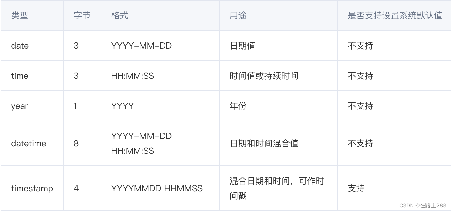 MySQL日期类型及默认设置,在这里插入图片描述,第1张