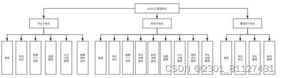 基于Springboot的毕业论文管理系统的设计与实现,在这里插入图片描述,第1张