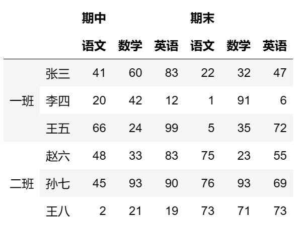 【玩转pandas系列】pandas数据结构—DataFrame,第24张