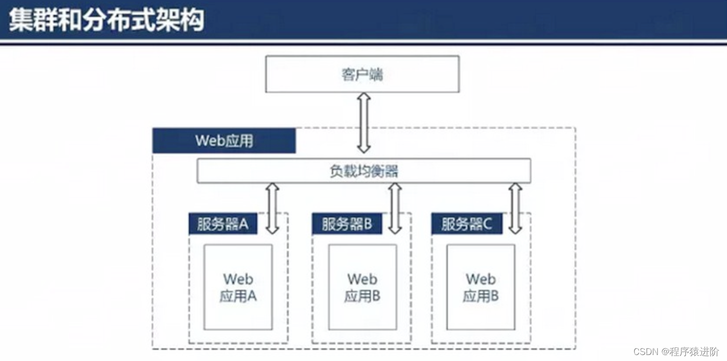 分布式WEB应用中会话管理的变迁之路,在这里插入图片描述,第3张