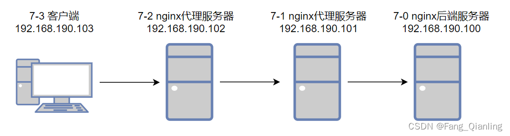 Nginx反向代理ip透传与负载均衡,第2张