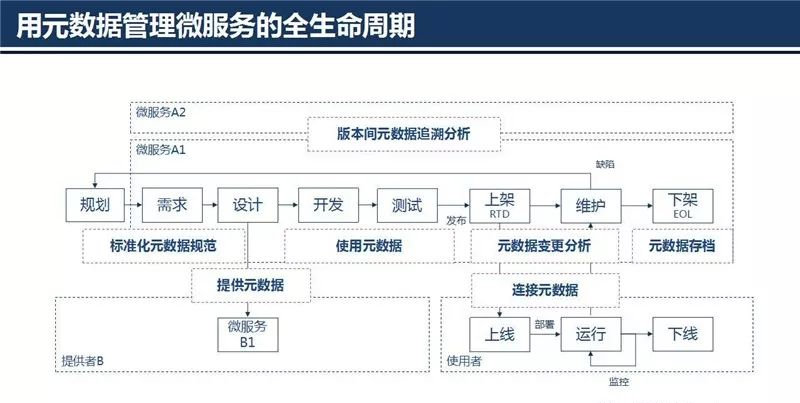 元数据管理、治理、系统、建设方案、范例等,图片,第16张