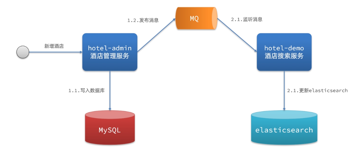 分布式 SpringCloudAlibaba、Feign与RabbitMQ实现MySQL到ES数据同步,在这里插入图片描述,第2张