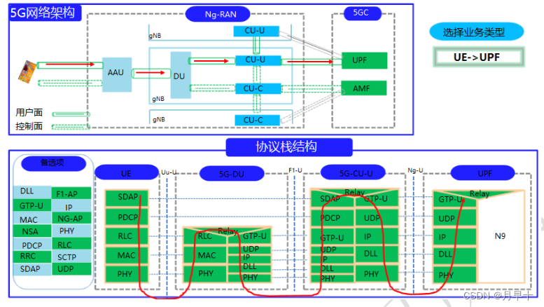 【大唐杯学习超快速入门】5G技术原理仿真教学——5G网络协议架构,在这里插入图片描述,第10张
