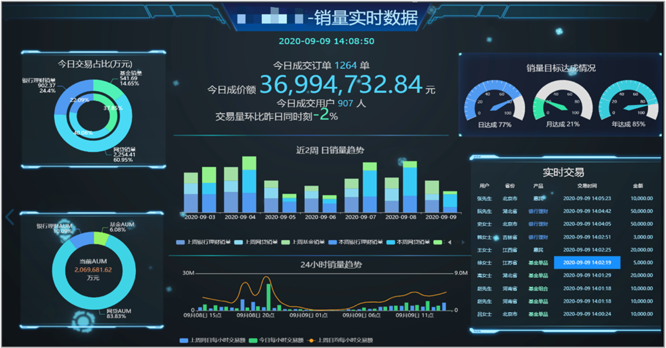 新一代开源数据可视化平台 datart——技术架构与应用场景,第3张