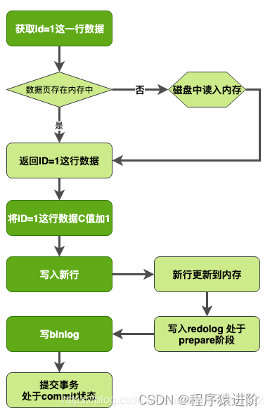 MySQL 更新执行的过程,第3张