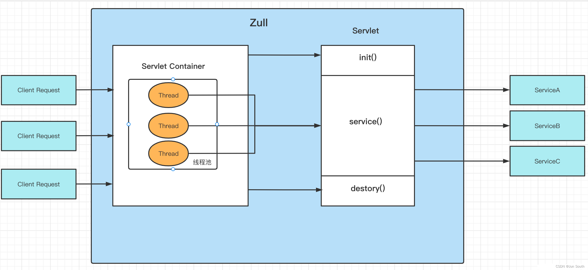 浅谈Zuul、Gateway,第2张