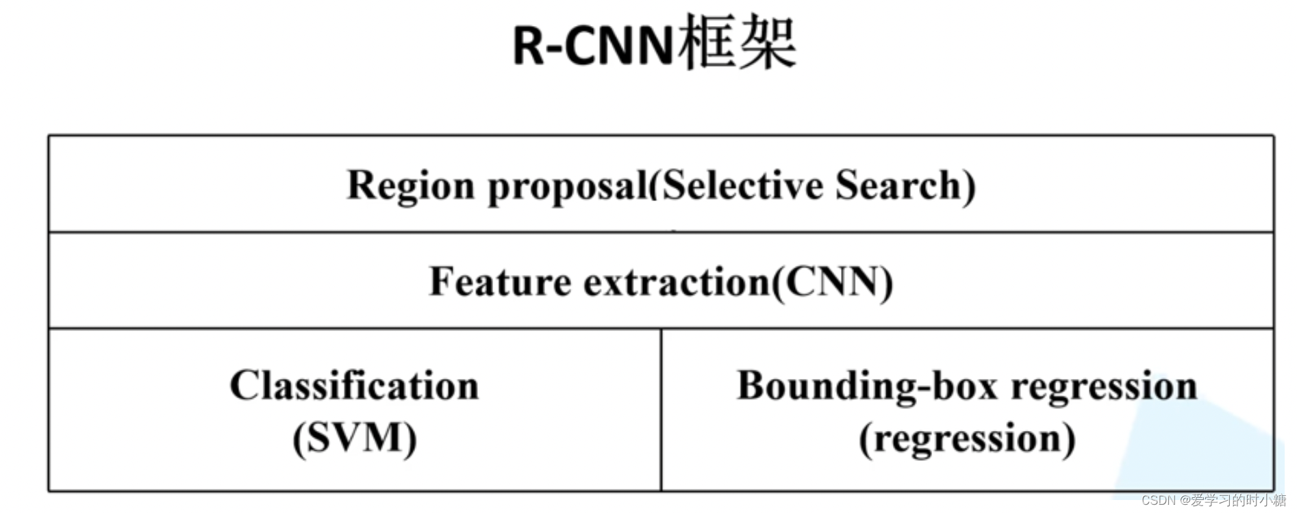 计算机视觉——目标检测（R-CNN、Fast R-CNN、Faster R-CNN ）,在这里插入图片描述,第8张