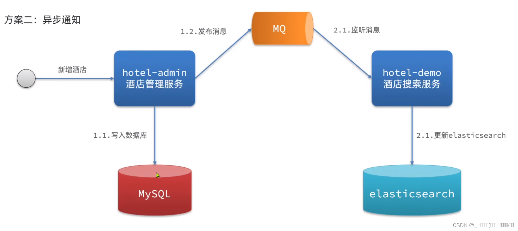 详解实现黑马旅游网的ES和Mysql数据同步,第2张