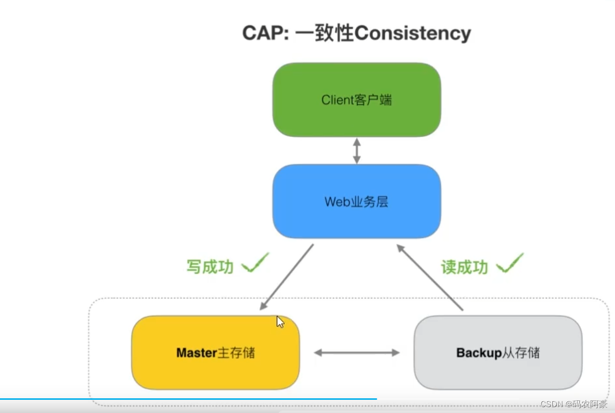 分布式系统面试全集通第一篇（dubbo+redis+zookeeper----分布式+CAP+BASE+分布式事务+分布式锁）,在这里插入图片描述,第4张