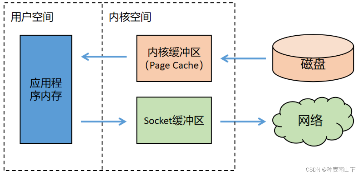 深度解析 Netty 架构与原理,第6张