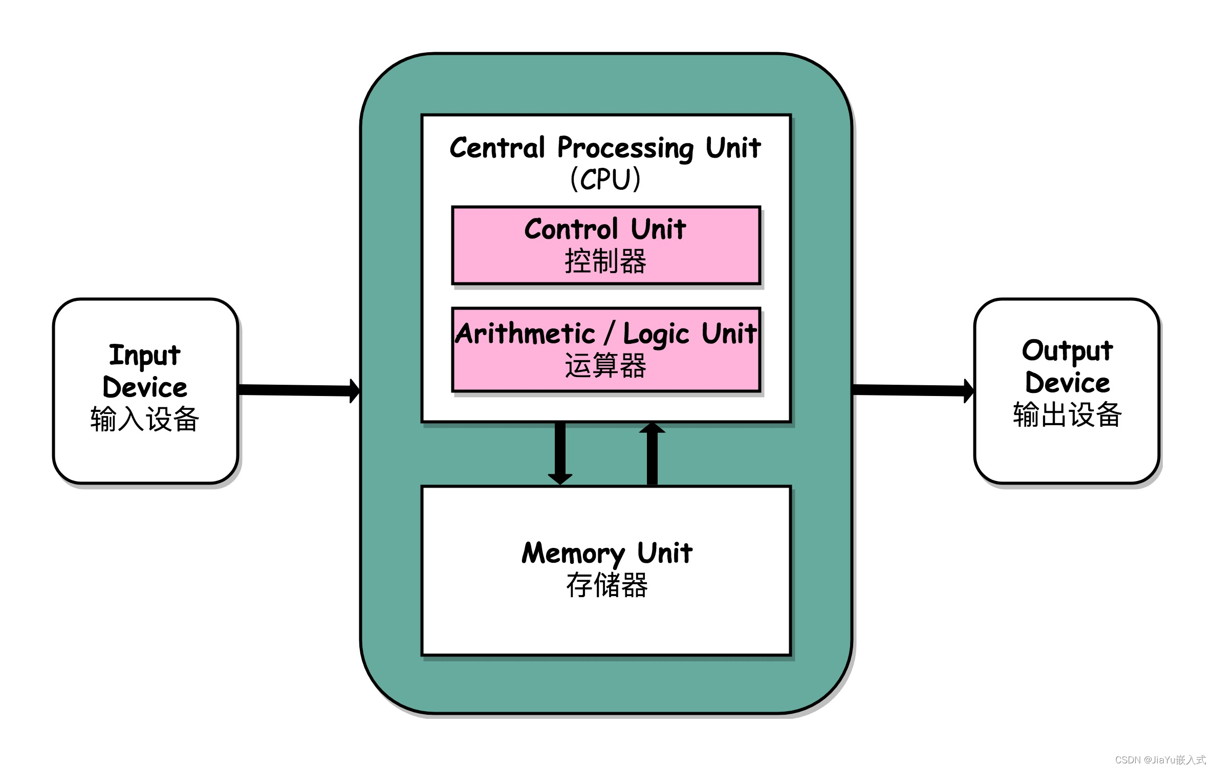 冯·诺依曼架构&哈佛架构（嵌入式学习）,冯·诺依曼架构,第2张