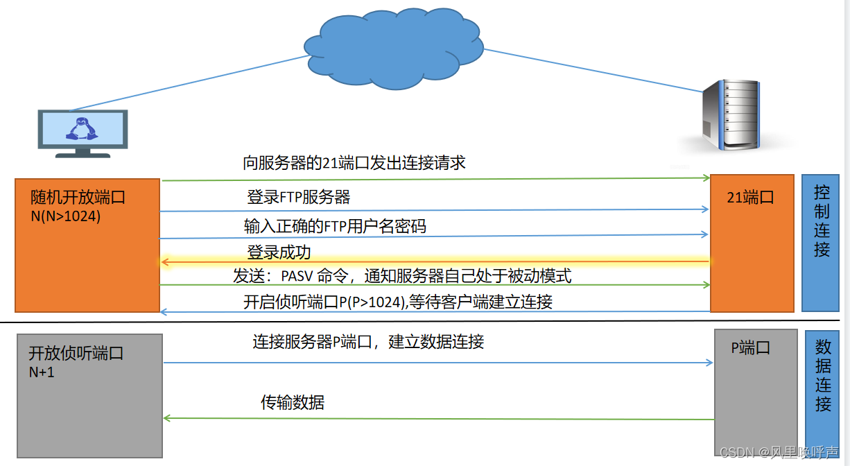 FTP服务器的搭建（Linux）,3c90a36f7c1c4e139d3b0d972edaf291.png,第3张