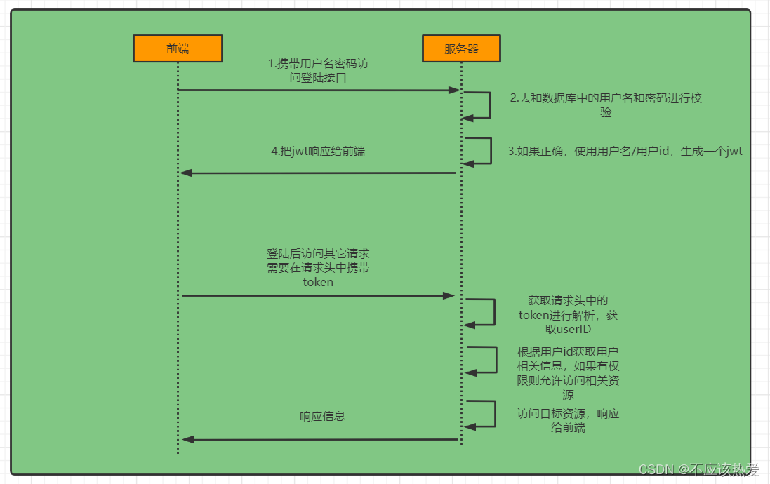 如何利用SpringSecurity进行认证与授权,第4张