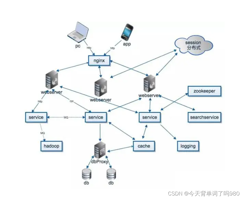 分布式与集群，二者区别是什么？,第1张