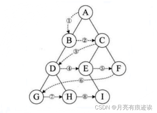 【数据结构（C语言）】树、二叉树详解,第35张