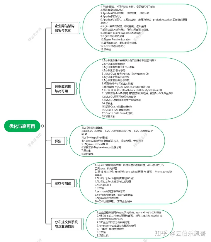 肝了半年，我整理出了这篇云计算学习路线（新手必备，从入门到精通）,第4张