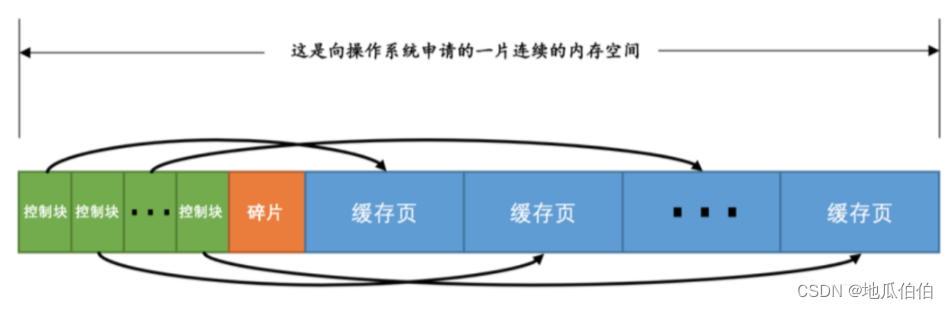 MySQL缓冲池（Buffer Pool）深入解析：原理、组成及其在数据操作中的核心作用,在这里插入图片描述,第3张