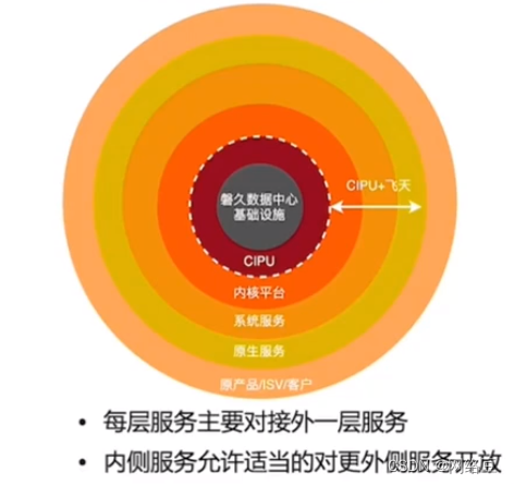 云计算——ACA学习 阿里云云计算服务概述,第5张