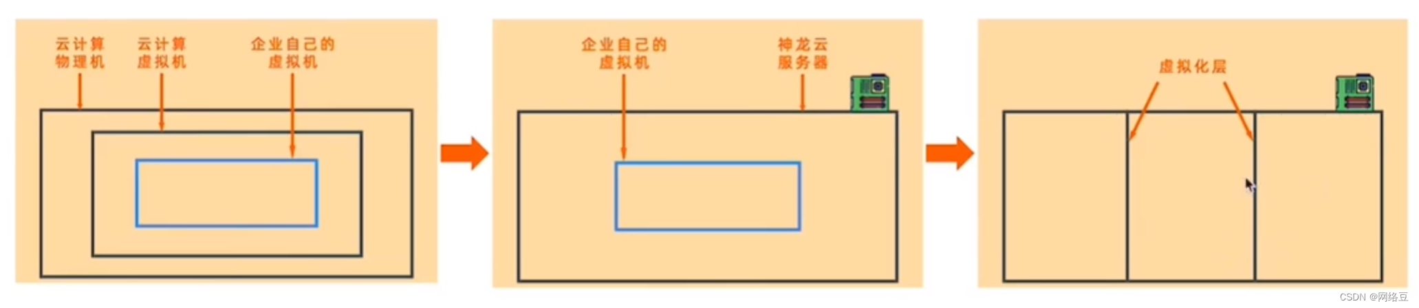 云计算——ACA学习 阿里云云计算服务概述,第7张