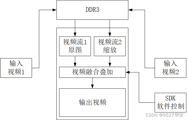 FPGA高端项目：FPGA基于GS2971+GS2972架构的SDI视频收发+HLS多路视频融合叠加，提供1套工程源码和技术支持,在这里插入图片描述,第5张